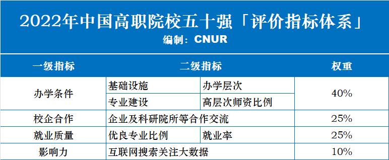 2022年中國(guó)高職院校五十強(qiáng)發(fā)布-第1張圖片-中國(guó)大學(xué)排行榜