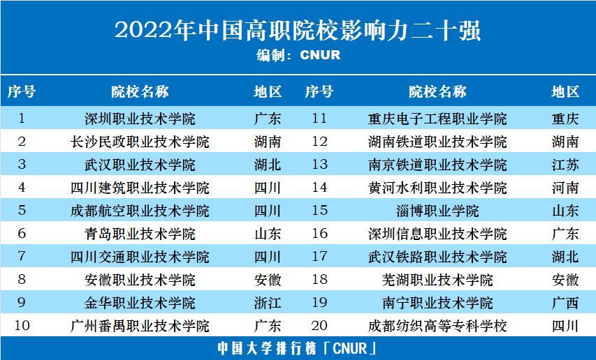 2022年中國(guó)高職院校五十強(qiáng)發(fā)布-第3張圖片-中國(guó)大學(xué)排行榜