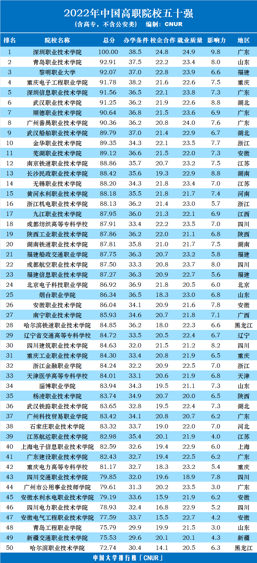2022年中國(guó)高職院校五十強(qiáng)發(fā)布-第5張圖片-中國(guó)大學(xué)排行榜