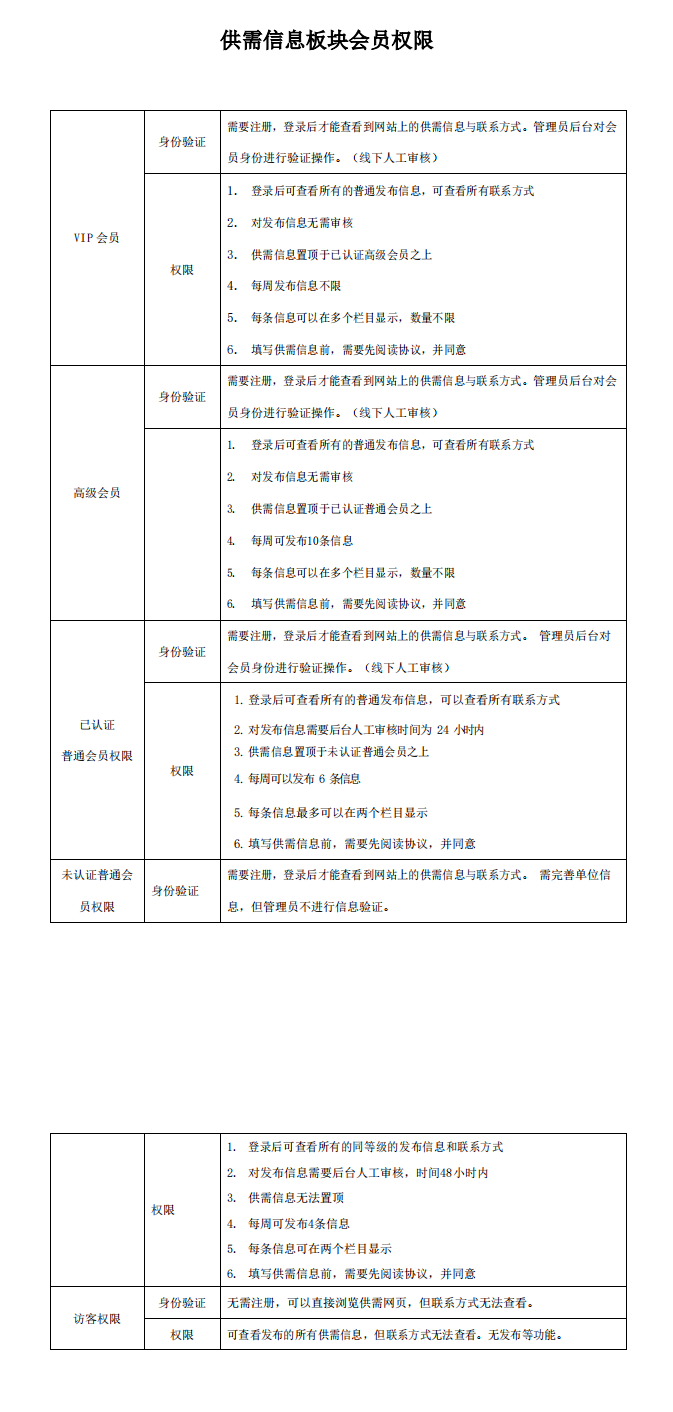 供需信息板塊會(huì)員權(quán)限_0.png